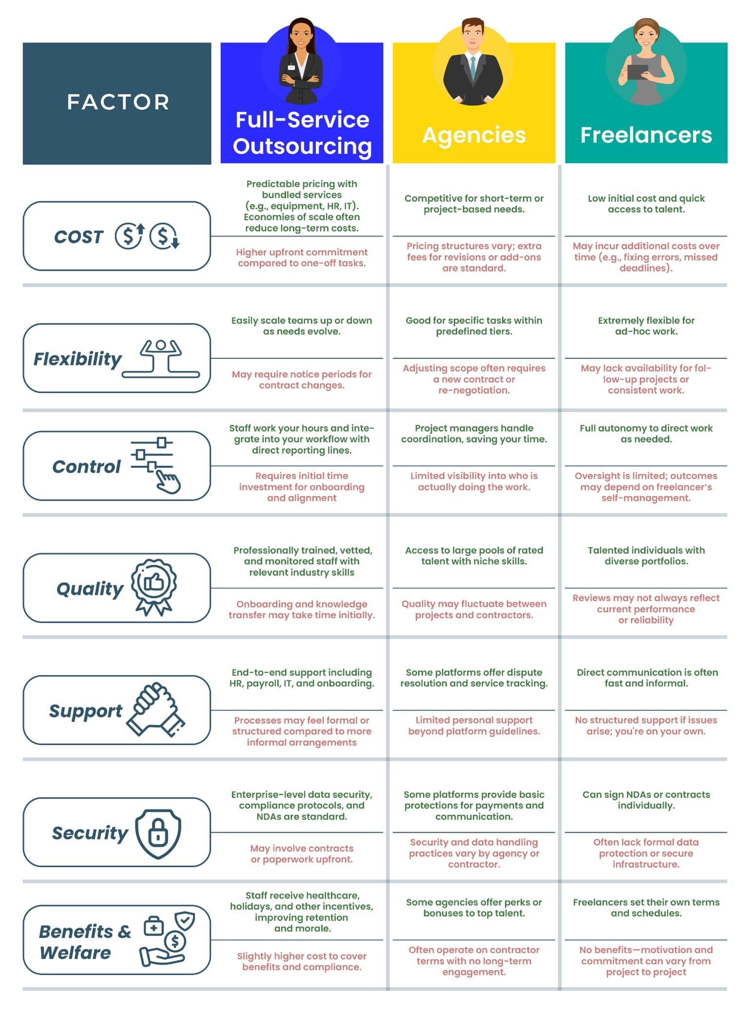 Detailed comparison table of Full-Service Outsourcing, Agencies, and Freelancers across factors like Cost, Flexibility, Control, Quality, Support, Security, and Benefits & Welfare, highlighting pros and cons for each.