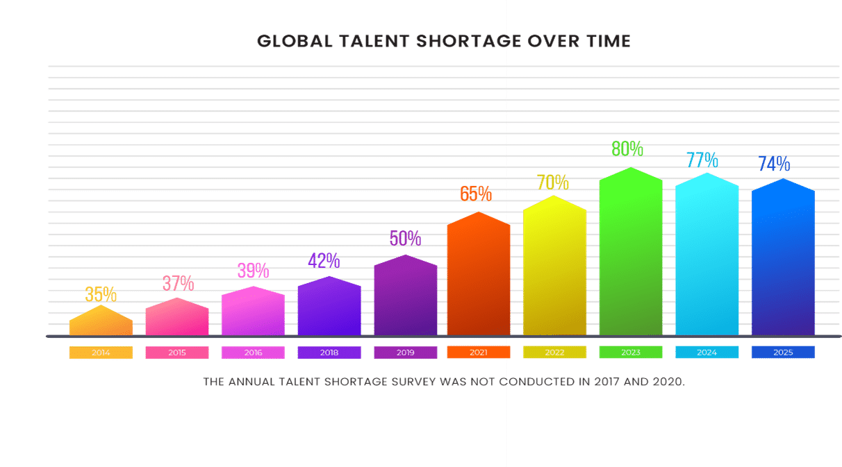 Colorful bar chart showing the global talent shortage percentages from 2014 to 2025, with an increasing trend from 35% in 2014 to a peak of 80% in 2023, then slightly decreasing to 74% in 2025.