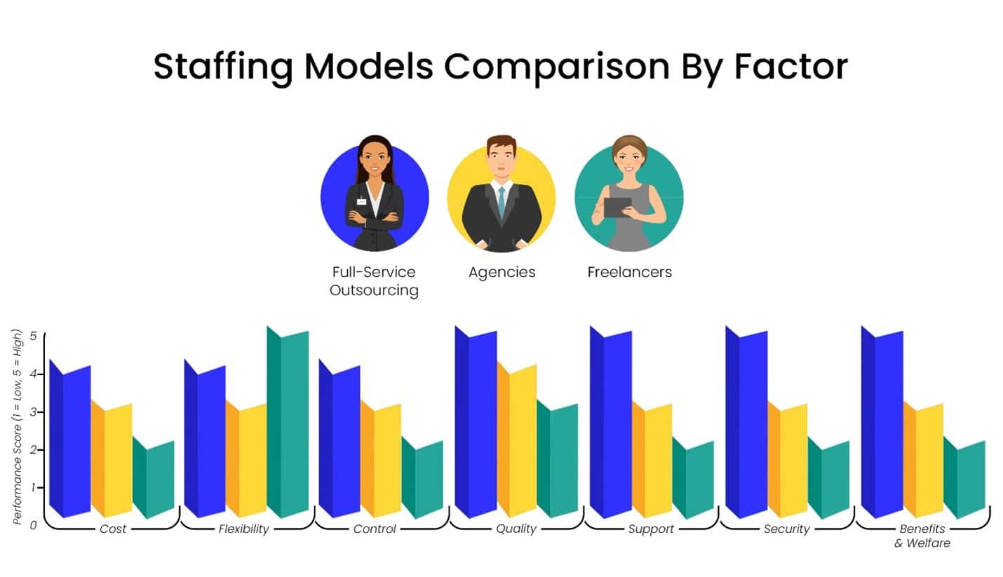 Bar chart comparing Full-Service Outsourcing, Agencies, and Freelancers across factors like Cost, Flexibility, Control, Quality, Support, Security, and Benefits & Welfare with performance scores from 1 to 5.